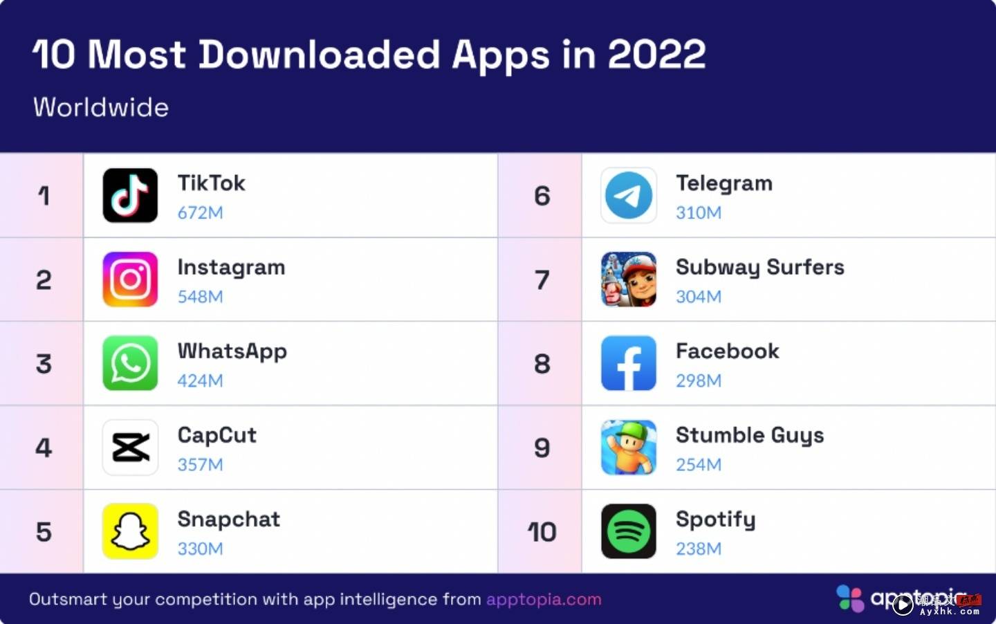 TikTok 蝉联三年成全球最热门的 App！Facebook 下降至第 8 名 数码科技 图2张